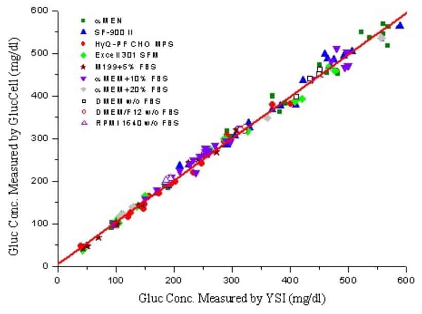 gluccell vs YSI – with different media GlucCell compared to hospital glucose analyser