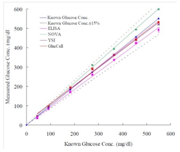 Measure glucose in culture media with the GlucCell Meter