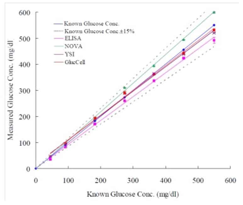 gluccell vs other methods GlucCell Meter Performance
