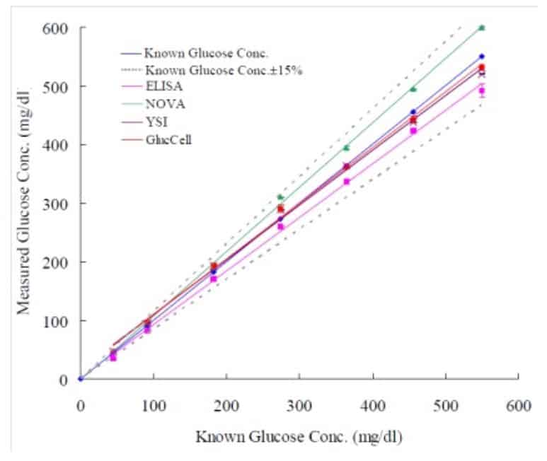 GlucCell Meter Performance