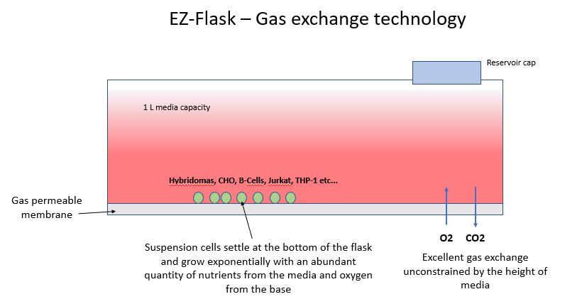 EZ-Flask Technology